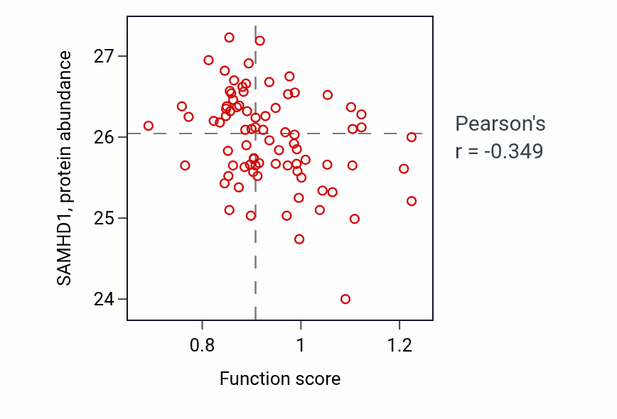 Per-sample scatter of Midgut development activity vs SAMHD1 in OV.