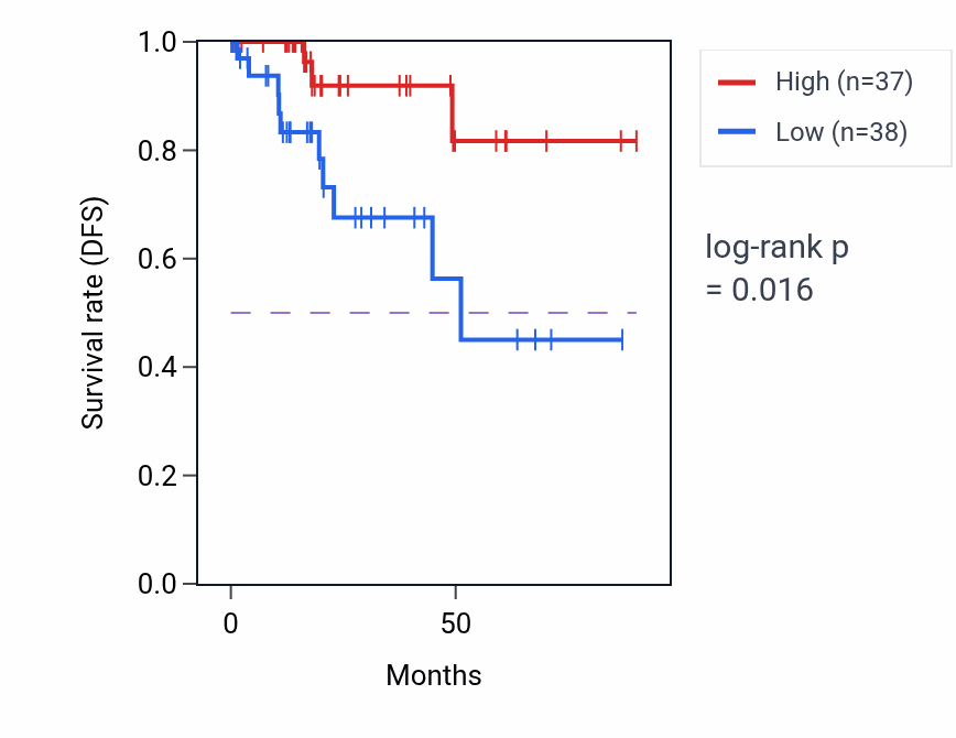 Kaplan&ndash;Meier survival curve for Midgut development pathway activity in KIRP: high vs low activity groups.