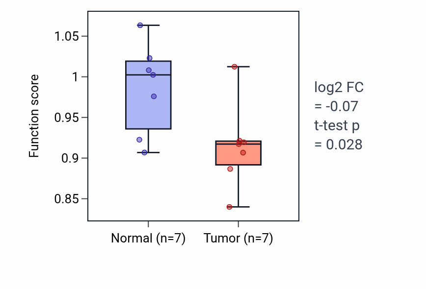 Tumor-vs-normal pathway-activity box plot for Midgut development in KICH.