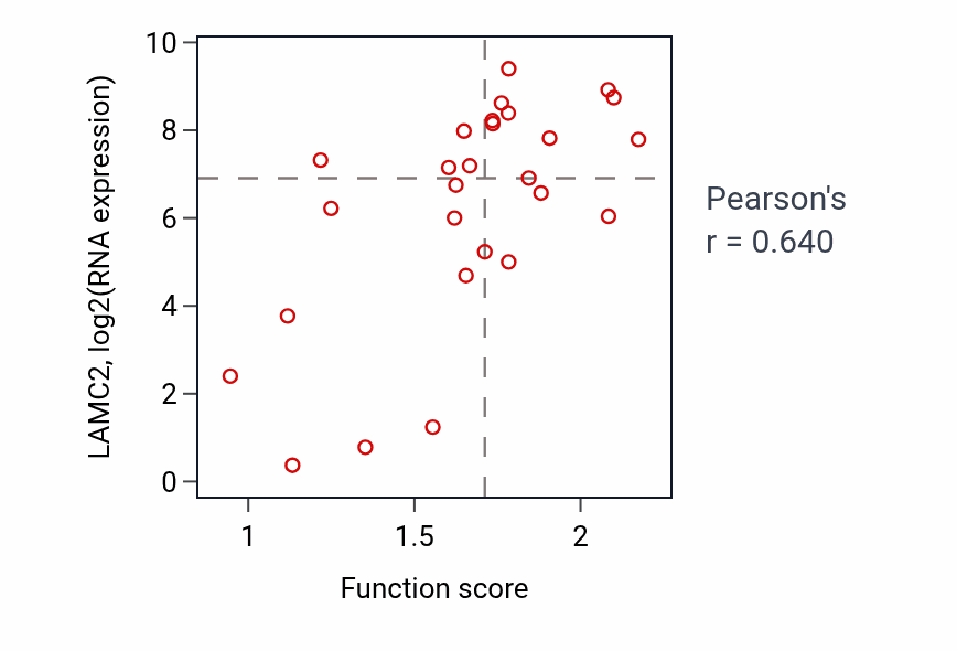 Per-sample scatter of Mesoderm development activity vs LAMC2 in PANCREAS.