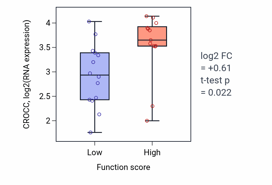 Box plot of CROCC in Mesoderm development-low vs -high samples in KIDNEY.