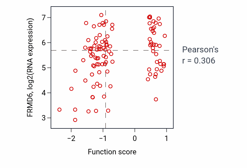 Per-sample scatter of Mesoderm development activity vs FRMD6 in LSCC.