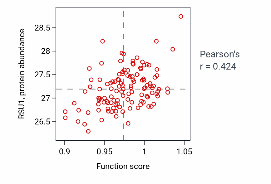 Per-sample scatter of Mesoderm development activity vs RSU1 in BRCA.