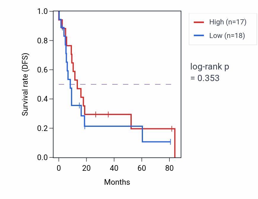 Kaplan&ndash;Meier survival curve for Mesoderm development pathway activity in UCS: high vs low activity groups.