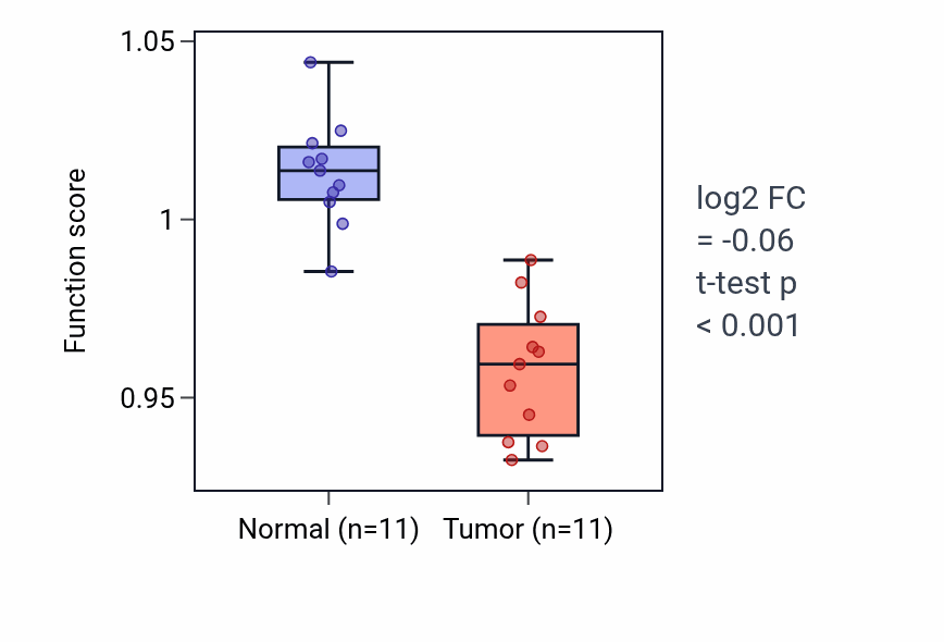 Tumor-vs-normal pathway-activity box plot for Mesoderm development in KICH.