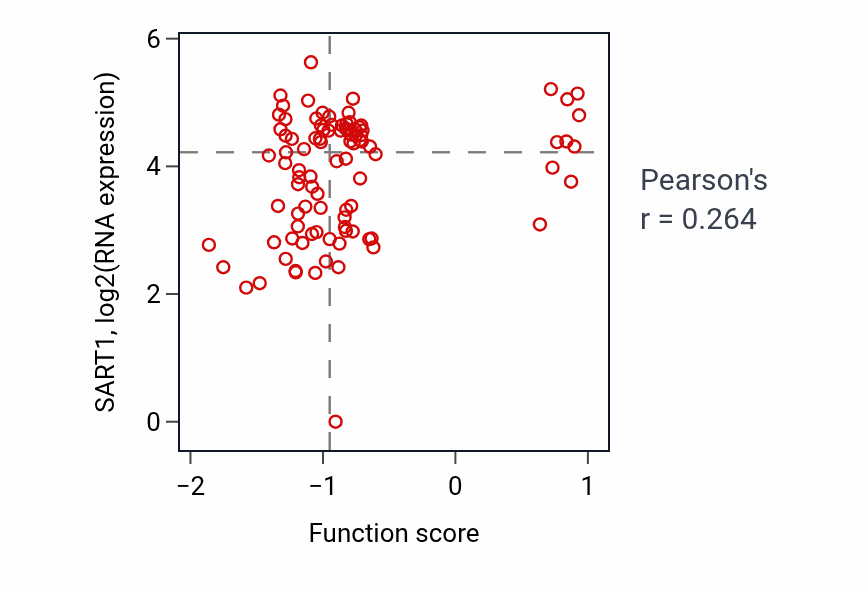 Per-sample scatter of Mesodermal cell fate specification activity vs SART1 in UCEC.