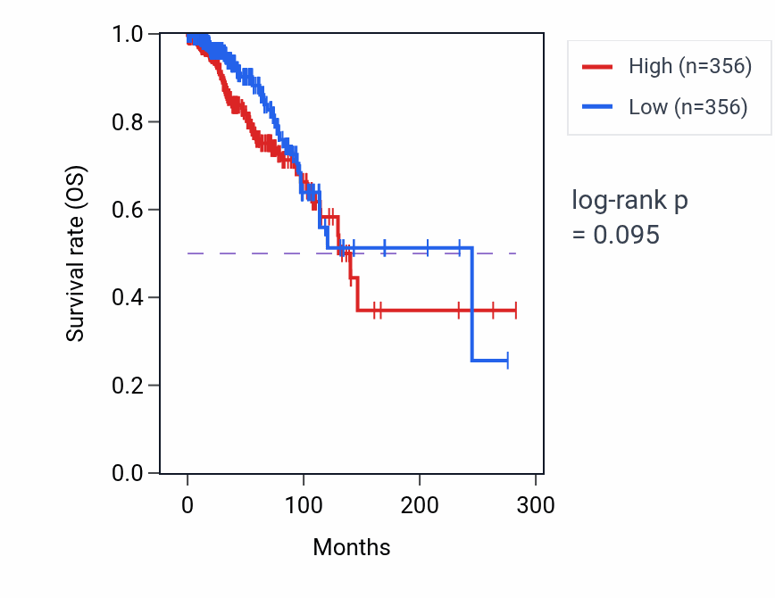 Kaplan&ndash;Meier survival curve for Mesodermal cell fate specification pathway activity in BRCA: high vs low activity groups.