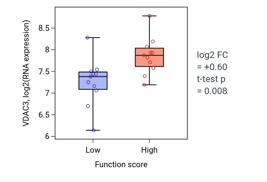 Box plot of VDAC3 in Adult heart development-low vs -high samples in SOFT_TISSUE.