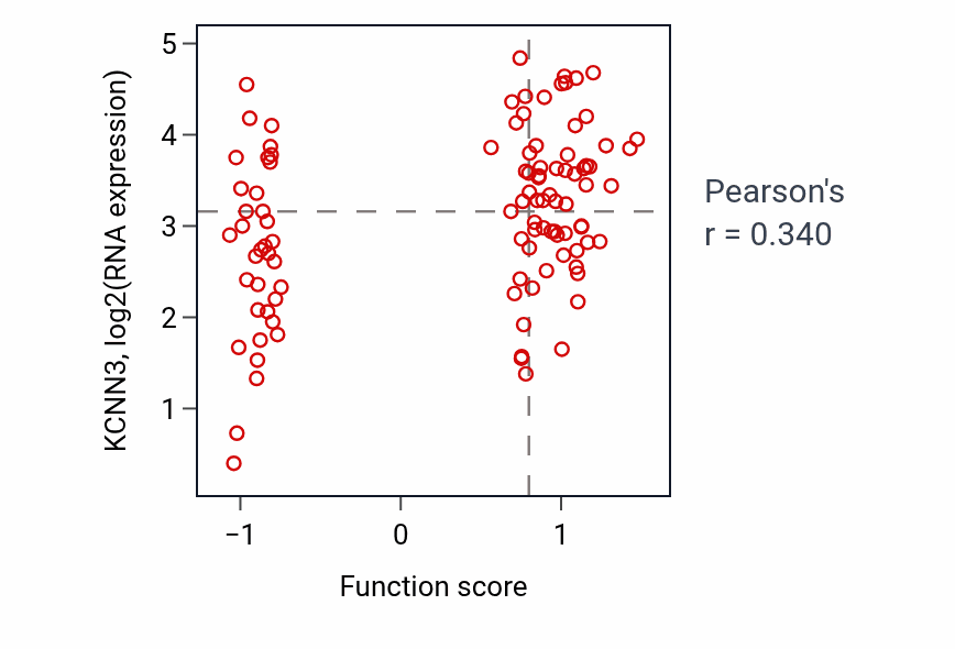 Per-sample scatter of Adult heart development activity vs KCNN3 in CCRCC.