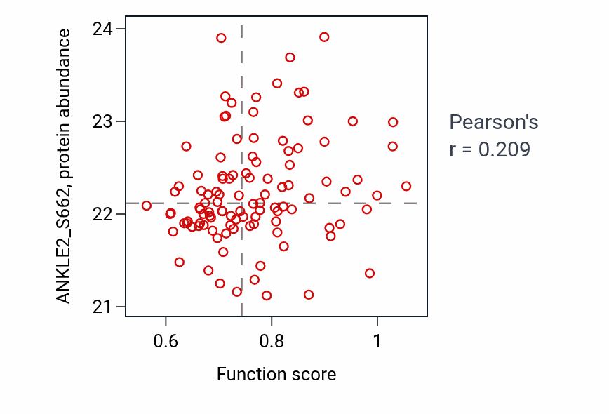 Per-sample scatter of Adult heart development activity vs ANKLE2_S662 in LSCC.