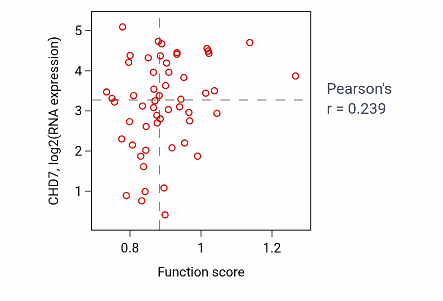 Per-sample scatter of Adult heart development activity vs CHD7 in UCS.