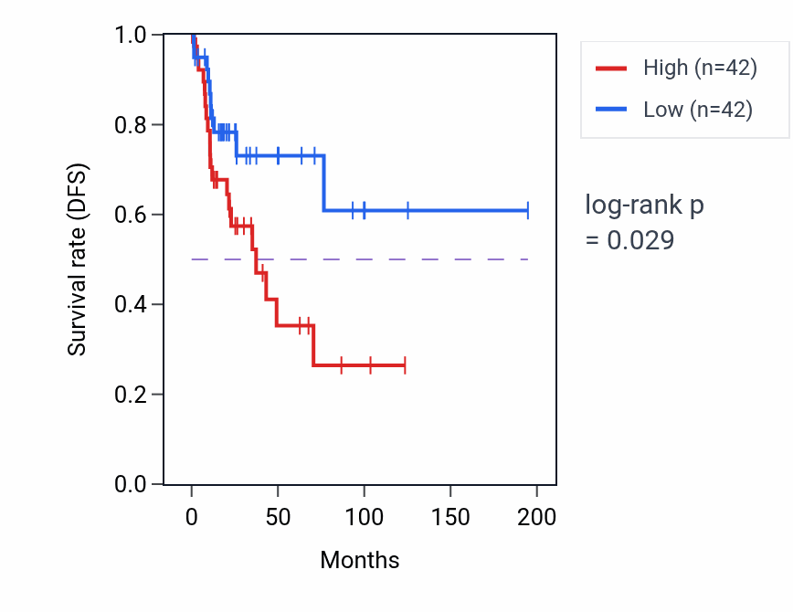 Kaplan&ndash;Meier survival curve for Adult heart development pathway activity in KIRP: high vs low activity groups.