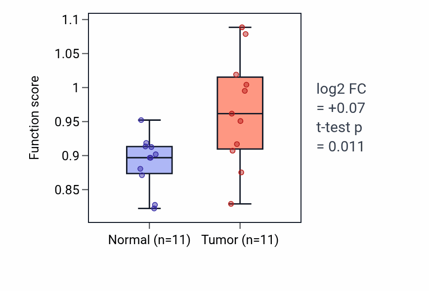 Tumor-vs-normal pathway-activity box plot for Adult heart development in KICH.