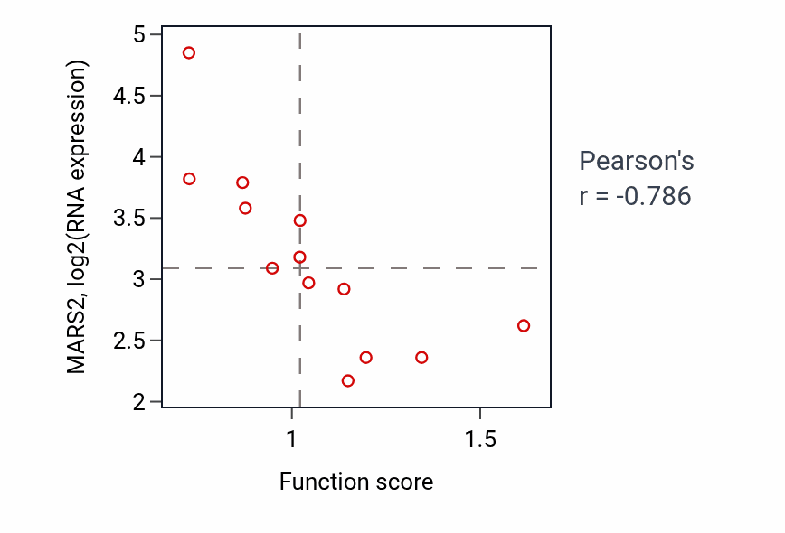 Per-sample scatter of Myoblast fusion activity vs MARS2 in LUNG_NSCLC_LUSC.