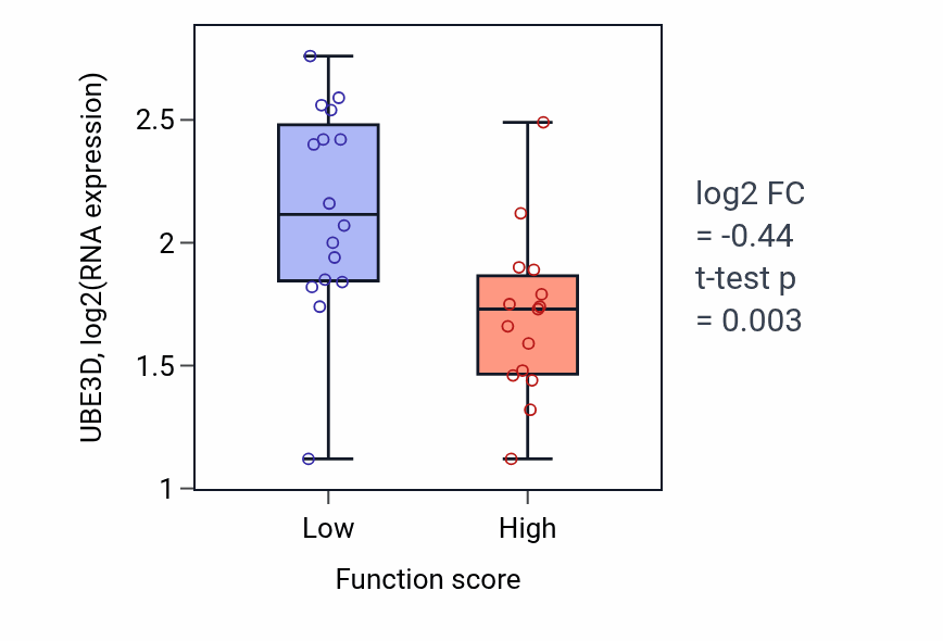 Box plot of UBE3D in Myoblast fusion-low vs -high samples in PANCREAS.