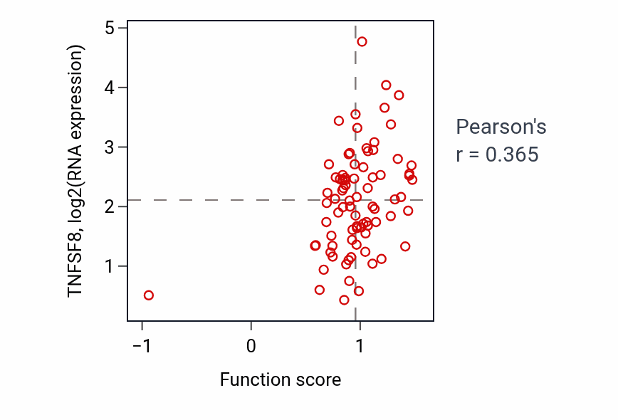 Per-sample scatter of Myoblast fusion activity vs TNFSF8 in OV.