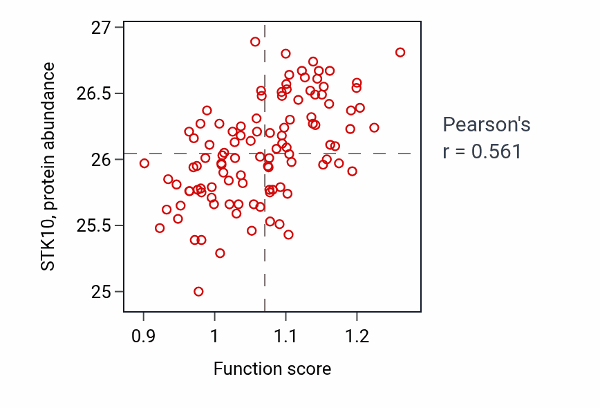 Per-sample scatter of Myoblast fusion activity vs STK10 in LSCC.