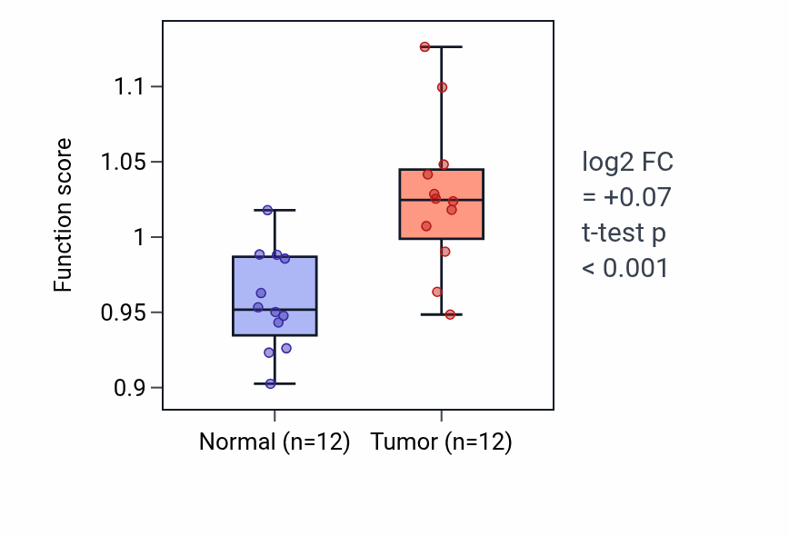 Tumor-vs-normal pathway-activity box plot for Myoblast fusion in KIRC.