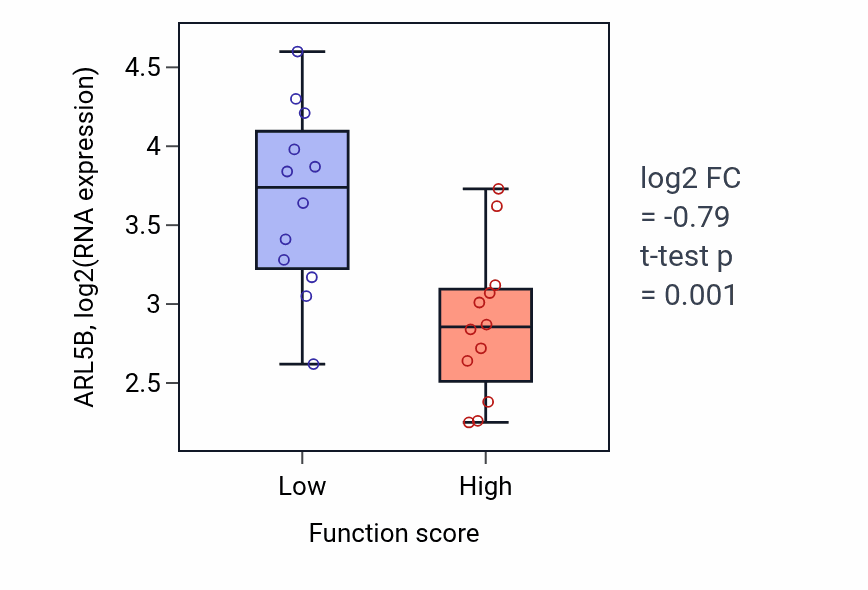 Box plot of ARL5B in Neuromuscular junction development-low vs -high samples in STOMACH.