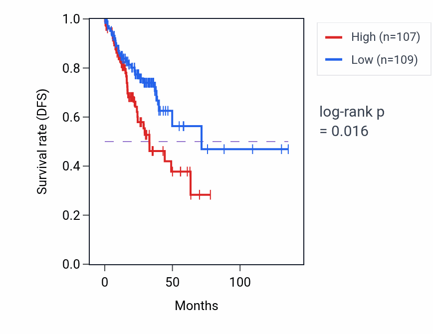 Kaplan&ndash;Meier survival curve for Neuromuscular junction development pathway activity in COAD: high vs low activity groups.