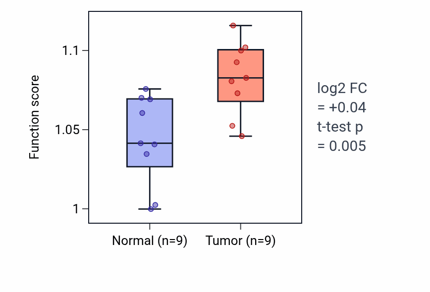 Tumor-vs-normal pathway-activity box plot for Neuromuscular junction development in THCA.