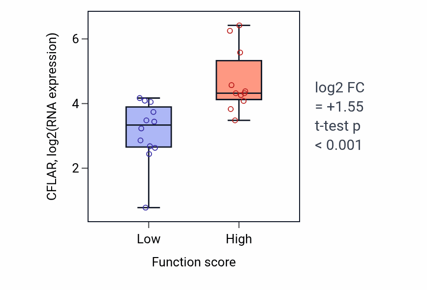 Box plot of CFLAR in Sex determination-low vs -high samples in OESOPHAGUS.