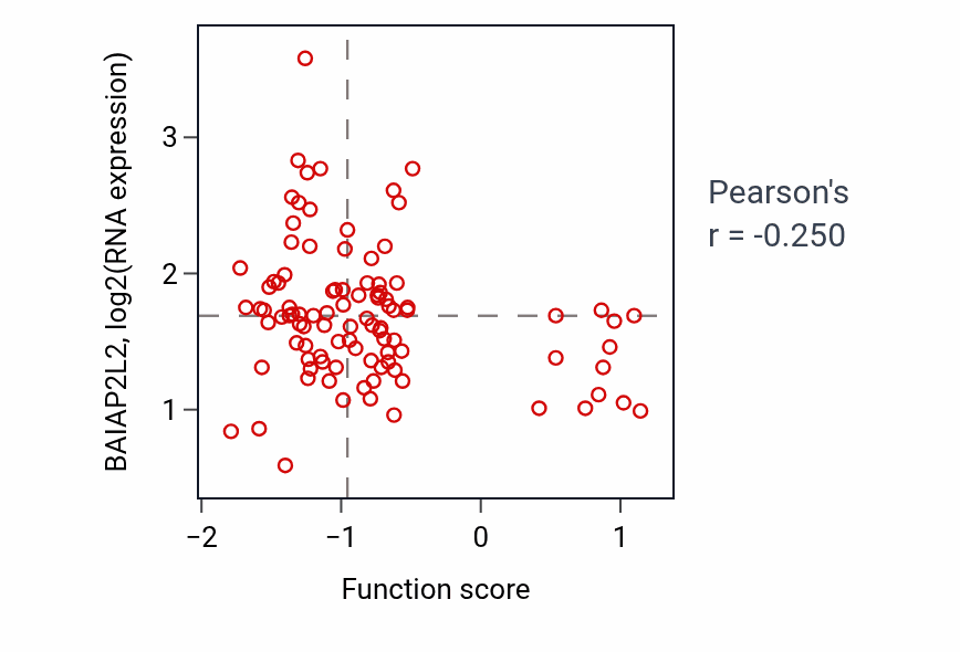Per-sample scatter of Sex determination activity vs BAIAP2L2 in GBM.