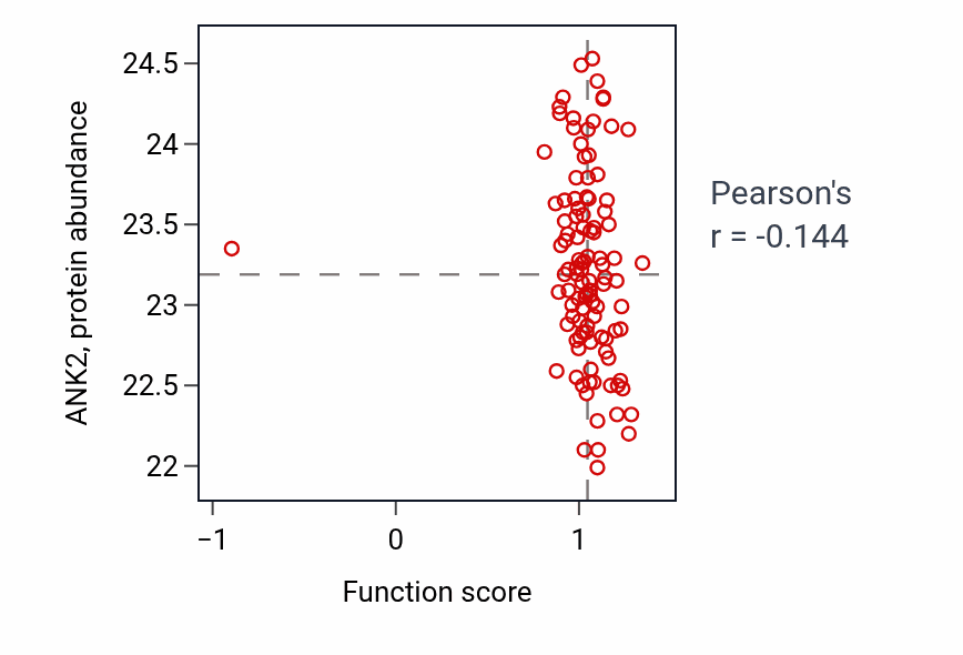 Per-sample scatter of Sex determination activity vs ANK2 in HNSC.