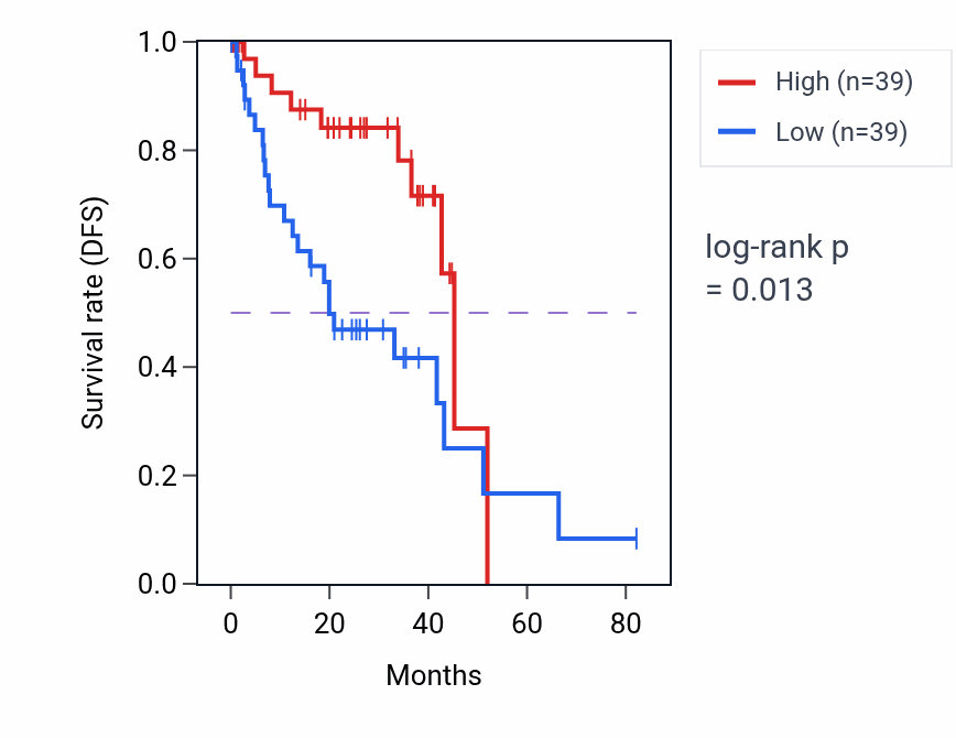 Kaplan&ndash;Meier survival curve for Sex determination pathway activity in UVM: high vs low activity groups.