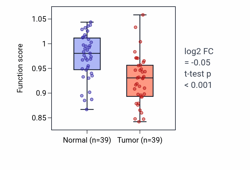 Tumor-vs-normal pathway-activity box plot for Sex determination in COAD.