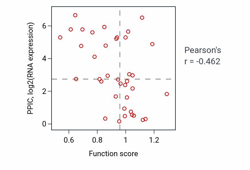 Per-sample scatter of Sex differentiation activity vs PPIC in LUNG_SCLC.