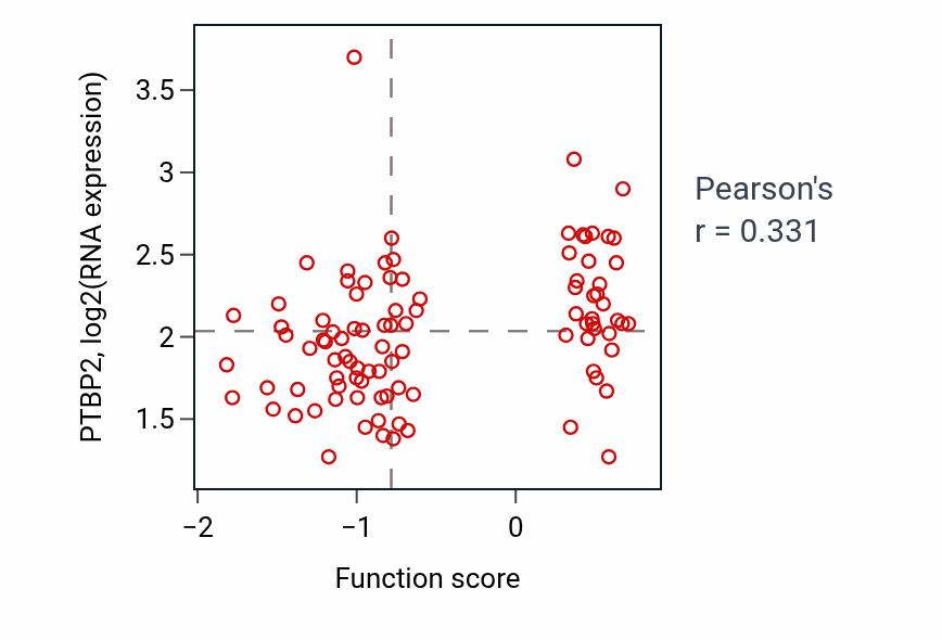 Per-sample scatter of Sex differentiation activity vs PTBP2 in COAD.