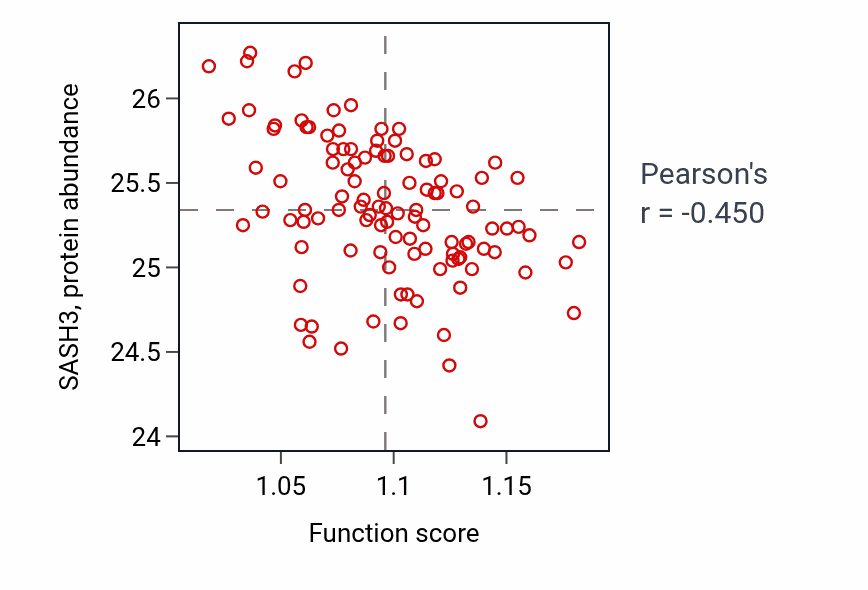 Per-sample scatter of Sex differentiation activity vs SASH3 in LSCC.