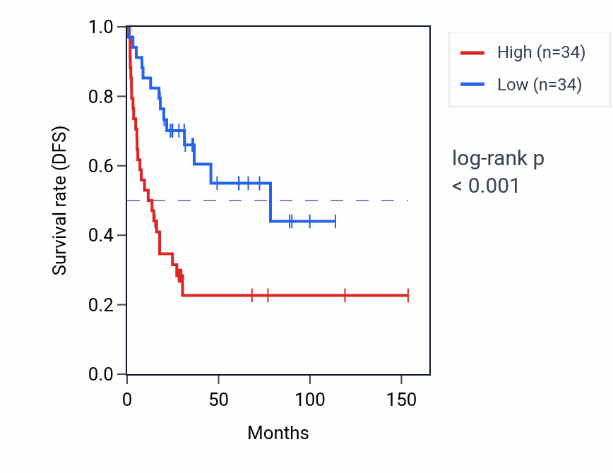 Kaplan&ndash;Meier survival curve for Sex differentiation pathway activity in ACC: high vs low activity groups.
