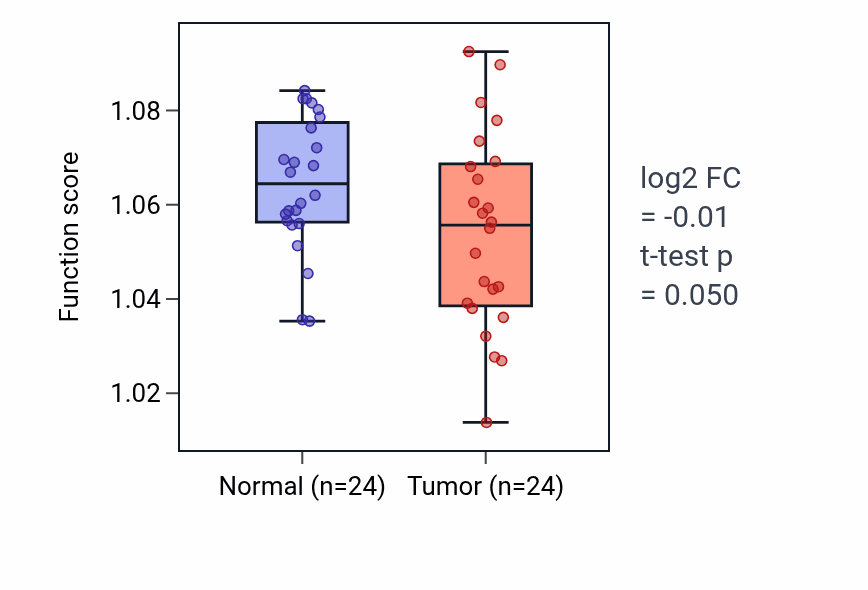 Tumor-vs-normal pathway-activity box plot for Sex differentiation in KIRC.
