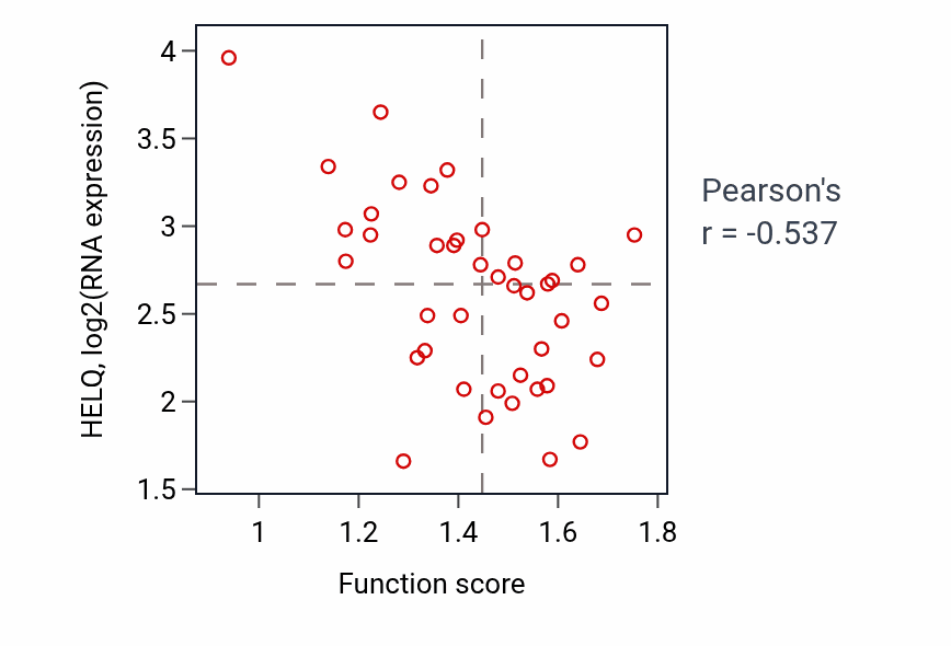 Per-sample scatter of Sex-chromosome dosage compensation activity vs HELQ in LARGE_INTESTINE.