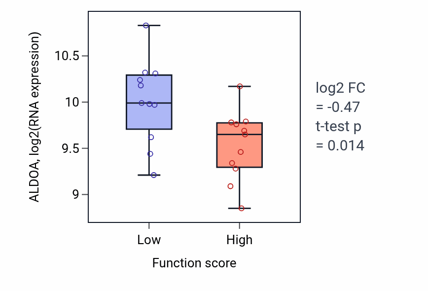Box plot of ALDOA in Sex-chromosome dosage compensation-low vs -high samples in SOFT_TISSUE.