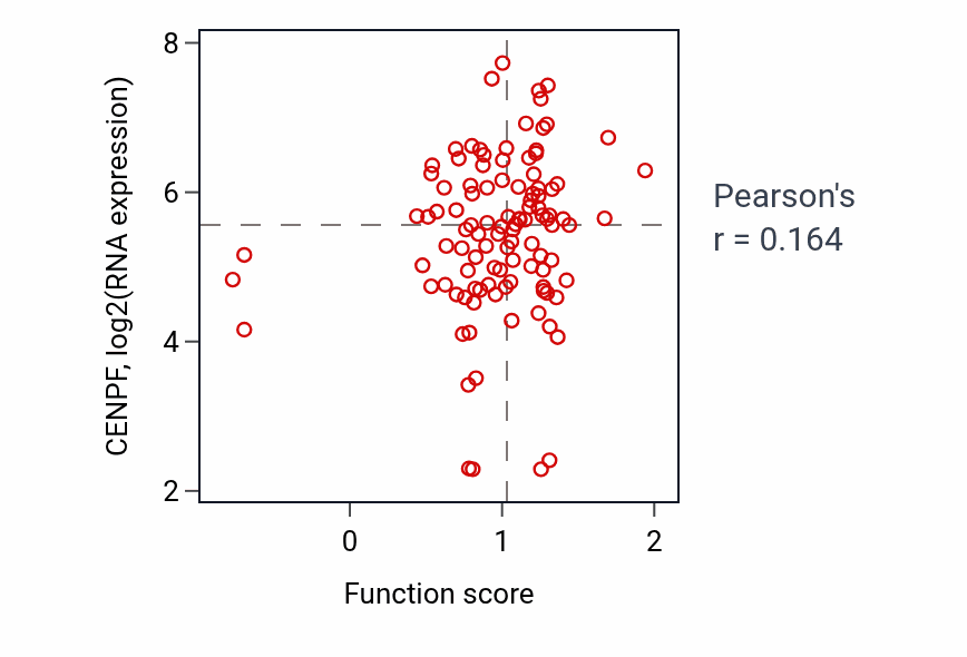 Per-sample scatter of Sex-chromosome dosage compensation activity vs CENPF in HNSC.