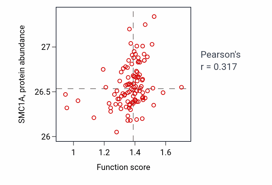 Per-sample scatter of Sex-chromosome dosage compensation activity vs SMC1A in HNSC.