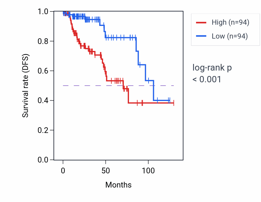 Kaplan&ndash;Meier survival curve for Sex-chromosome dosage compensation pathway activity in KIRP: high vs low activity groups.