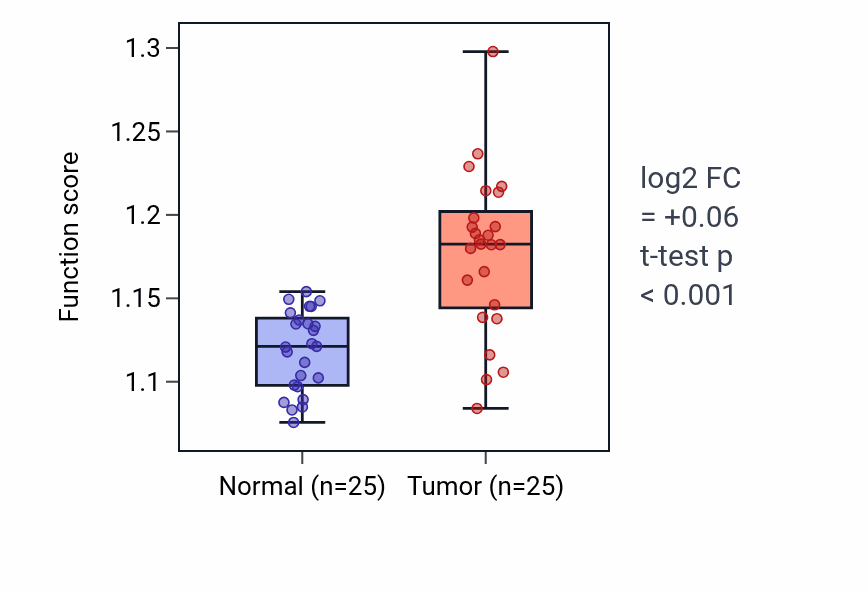 Tumor-vs-normal pathway-activity box plot for Sex-chromosome dosage compensation in HNSC.