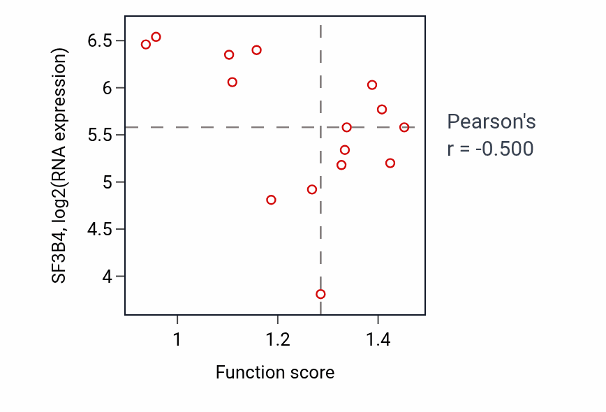 Per-sample scatter of Embryo implantation activity vs SF3B4 in KIDNEY.