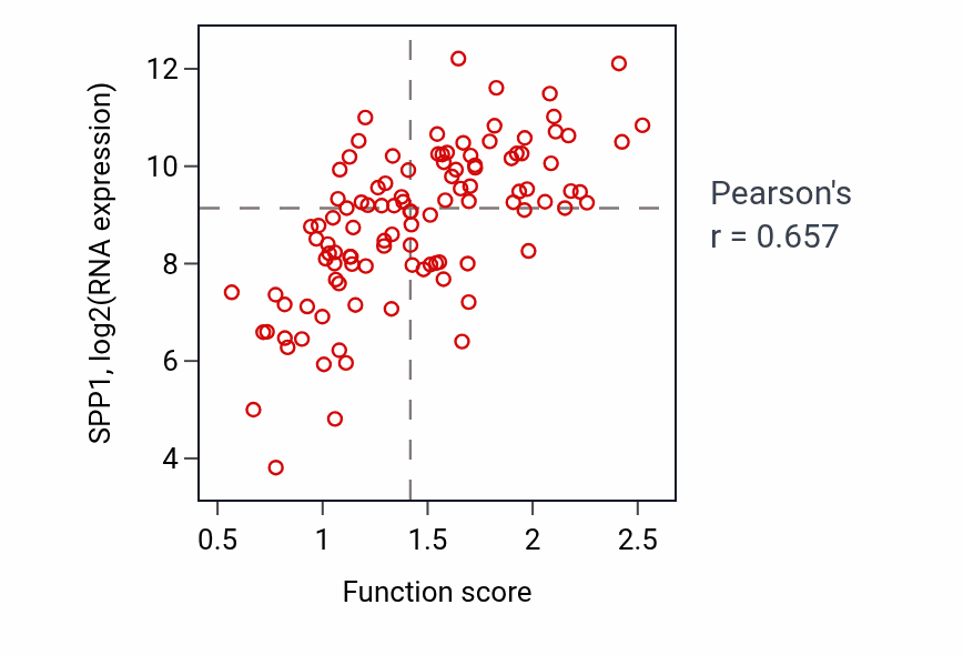 Per-sample scatter of Embryo implantation activity vs SPP1 in LSCC.