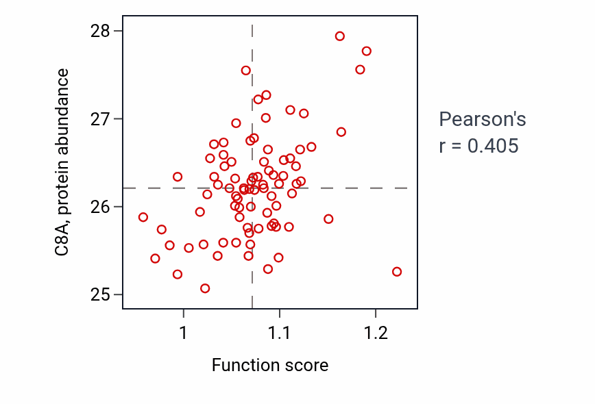 Per-sample scatter of Embryo implantation activity vs C8A in OV.