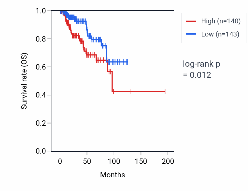 Kaplan&ndash;Meier survival curve for Embryo implantation pathway activity in KIRP: high vs low activity groups.