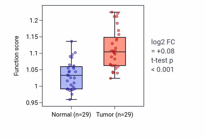 Tumor-vs-normal pathway-activity box plot for Embryo implantation in HNSC.