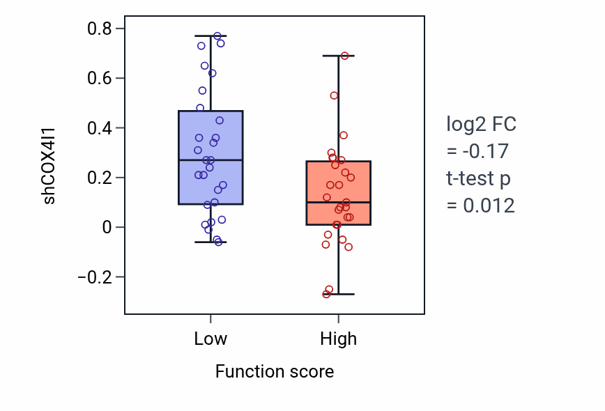 Box plot of COX4I1 in Parturition-low vs -high samples in BREAST.