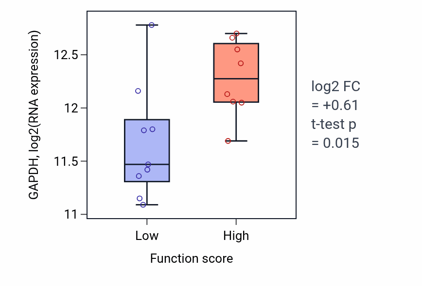 Box plot of GAPDH in Parturition-low vs -high samples in LIVER.
