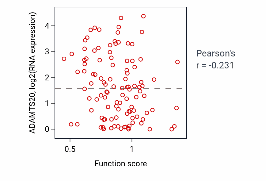 Per-sample scatter of Parturition activity vs ADAMTS20 in LSCC.