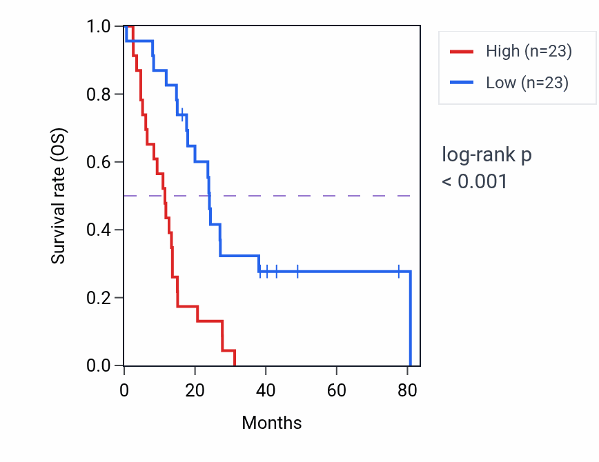 Kaplan&ndash;Meier survival curve for Parturition pathway activity in MESO: high vs low activity groups.